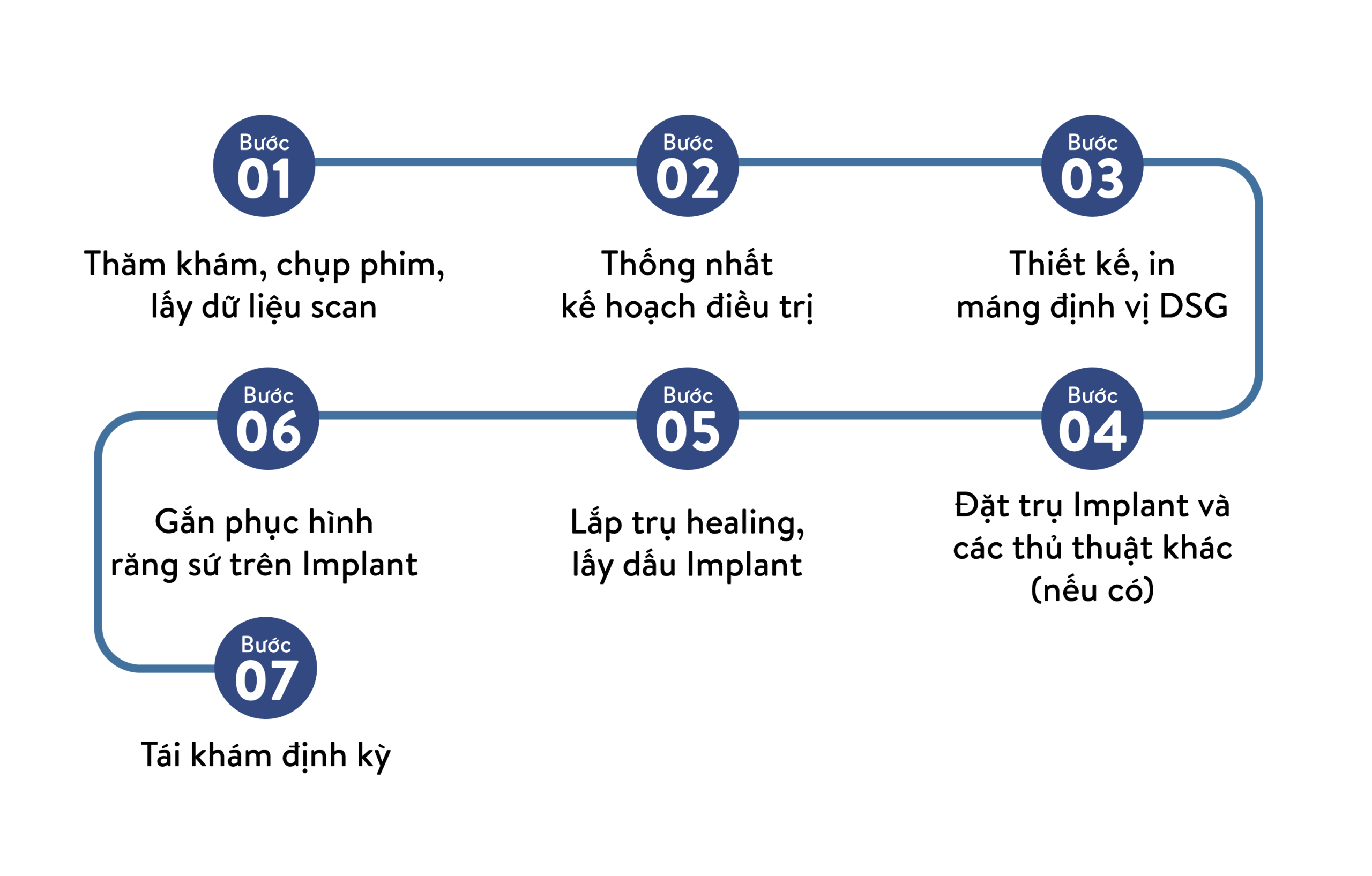 The 7-step dental implant process at Thegioiimplant Dental Clinic