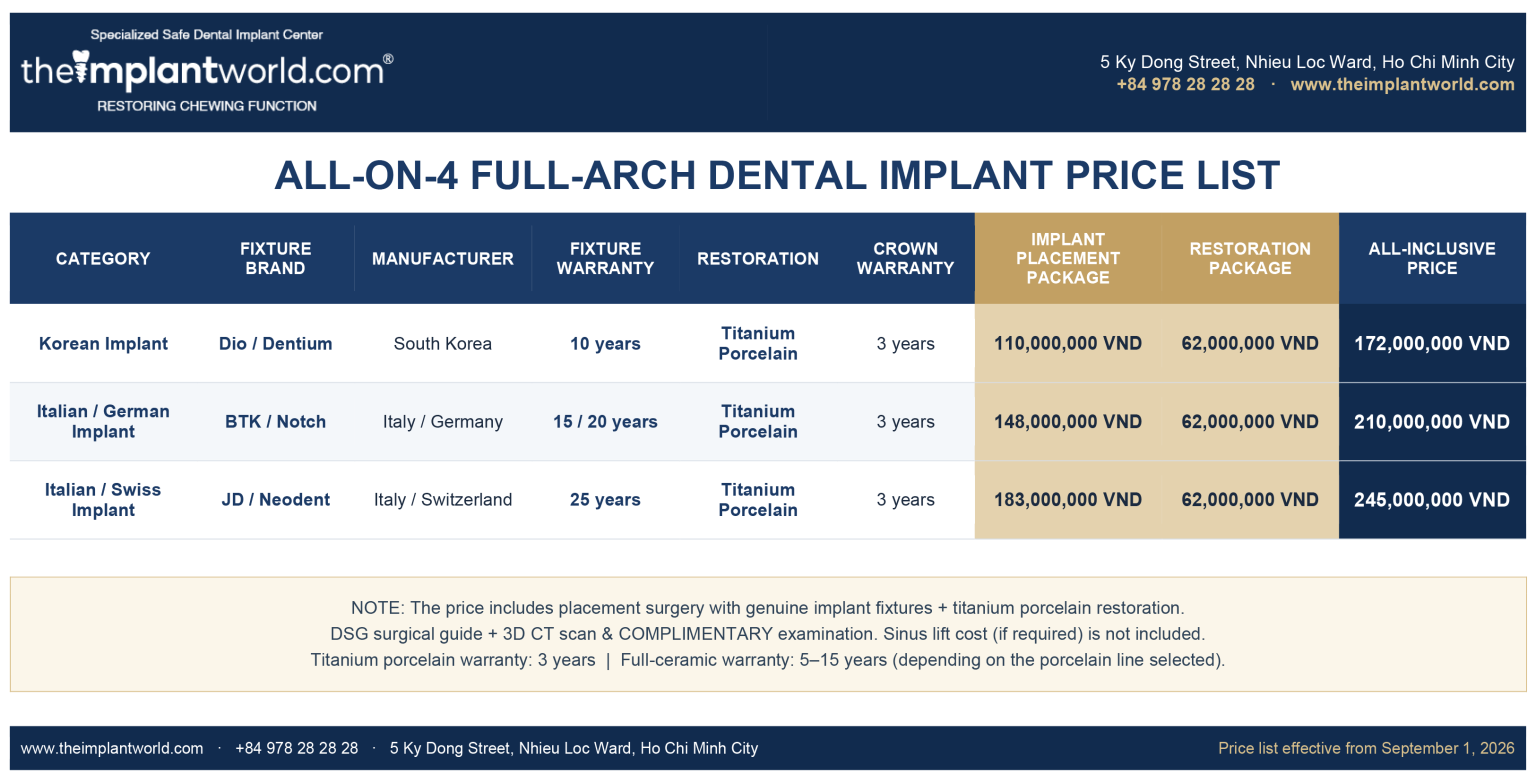 All-on-4 full-arch dental implant price list by fixture brand with placement and restoration packages – The Implant World