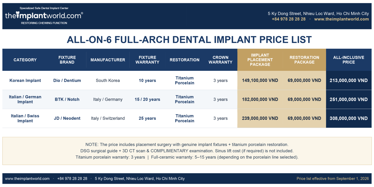 All-on-6 full-arch dental implant price list by fixture brand with placement and restoration packages – The Implant World